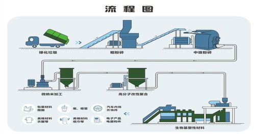 环保餐具和环保包装产品,带动可降解材料的发展